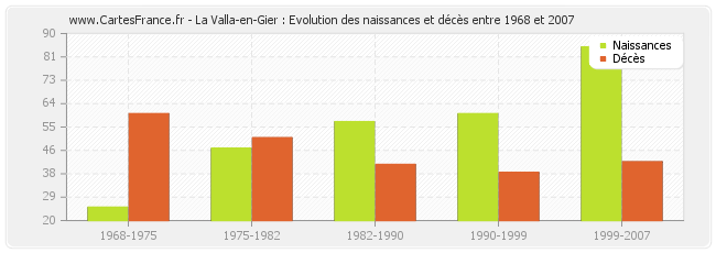 La Valla-en-Gier : Evolution des naissances et décès entre 1968 et 2007